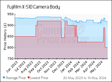 Best Price History for the Fujifilm X-S10 Camera Body