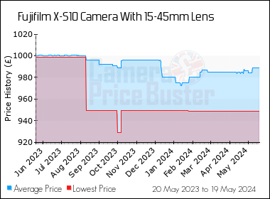 Best Price History for the Fujifilm X-S10 Camera With 15-45mm Lens