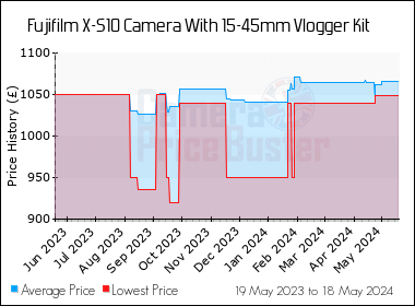 Best Price History for the Fujifilm X-S10 Camera With 15-45mm Vlogger Kit