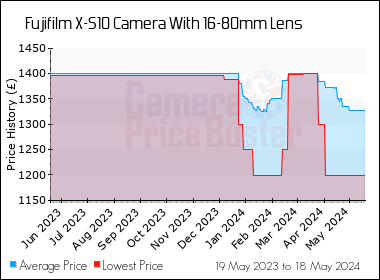 Best Price History for the Fujifilm X-S10 Camera With 16-80mm Lens