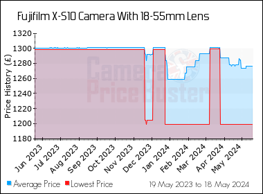 Best Price History for the Fujifilm X-S10 Camera With 18-55mm Lens