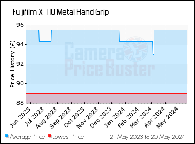 Best Price History for the Fujifilm X-T10 Metal Hand Grip