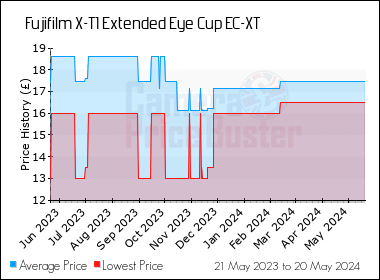 Best Price History for the Fujifilm X-T1 Extended Eye Cup EC-XT