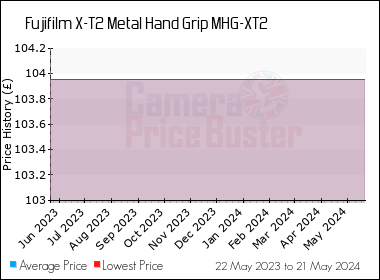 Best Price History for the Fujifilm X-T2 Metal Hand Grip MHG-XT2