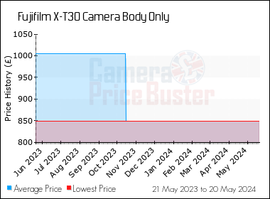 Best Price History for the Fujifilm X-T30 Camera Body Only