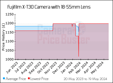 Best Price History for the Fujifilm X-T30 Camera with 18-55mm Lens