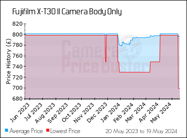 Best Price History for the Fujifilm X-T30 II Camera Body Only