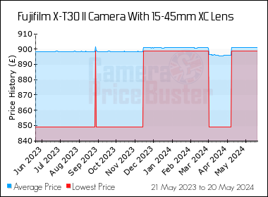 Best Price History for the Fujifilm X-T30 II Camera With 15-45mm XC Lens