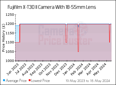 Best Price History for the Fujifilm X-T30 II Camera With 18-55mm Lens