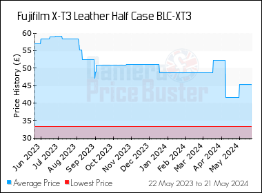 Best Price History for the Fujifilm X-T3 Leather Half Case BLC-XT3