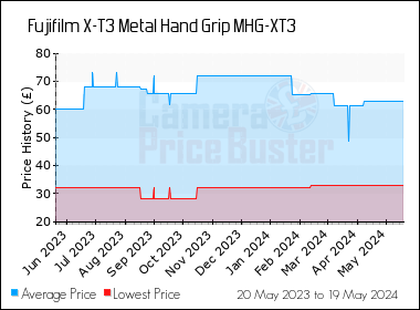 Best Price History for the Fujifilm X-T3 Metal Hand Grip MHG-XT3