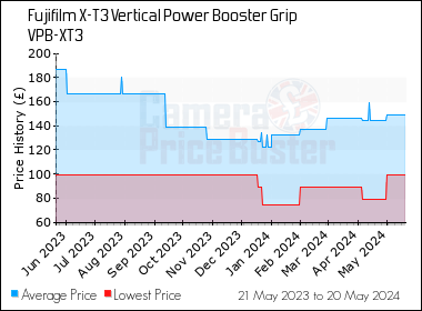 Best Price History for the Fujifilm X-T3 Vertical Power Booster Grip VPB-XT3