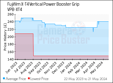 Best Price History for the Fujifilm X-T4 Vertical Power Booster Grip VPB-XT4