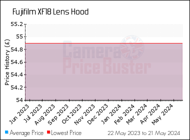 Best Price History for the Fujifilm XF18 Lens Hood