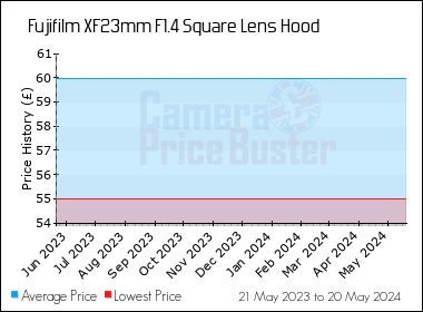 Best Price History for the Fujifilm XF23mm F1.4 Square Lens Hood