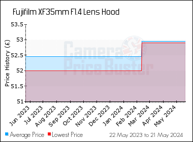 Best Price History for the Fujifilm XF35mm F1.4 Lens Hood