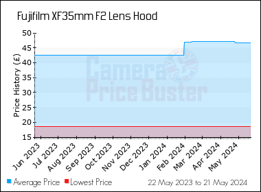 Best Price History for the Fujifilm XF35mm F2 Lens Hood