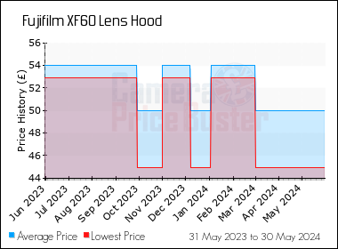 Best Price History for the Fujifilm XF60 Lens Hood