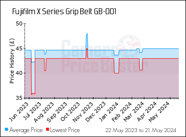 Best Price History for the Fujifilm X Series Grip Belt GB-001