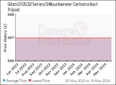 Best Price History for the Gitzo GT0532 Series 0 Mountaineer Carbon eXact Tripod