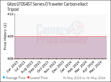 Best Price History for the Gitzo GT0545T Series 0 Traveler Carbon eXact Tripod