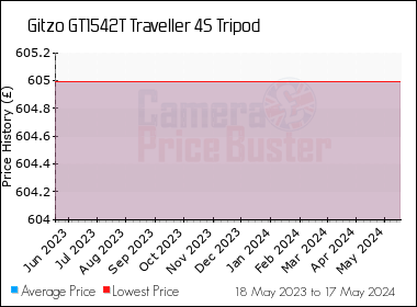 Best Price History for the Gitzo GT1542T Traveller 4S Tripod