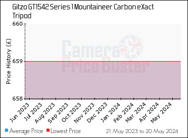 Best Price History for the Gitzo GT1542 Series 1 Mountaineer Carbon eXact Tripod