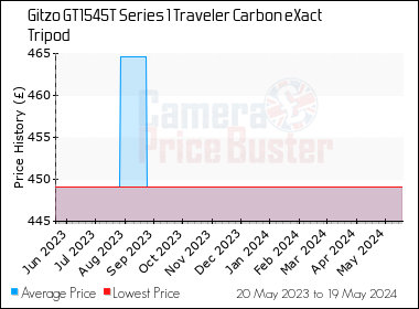 Best Price History for the Gitzo GT1545T Series 1 Traveler Carbon eXact Tripod