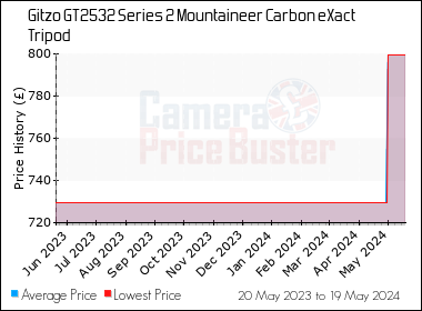 Best Price History for the Gitzo GT2532 Series 2 Mountaineer Carbon eXact Tripod