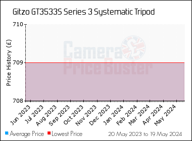 Best Price History for the Gitzo GT3533S Series 3 Systematic Tripod