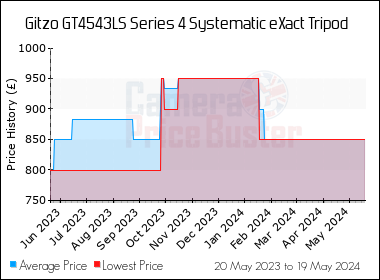 Best Price History for the Gitzo GT4543LS Series 4 Systematic eXact Tripod