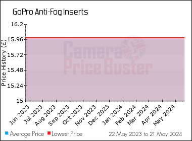 Best Price History for the GoPro Anti-Fog Inserts