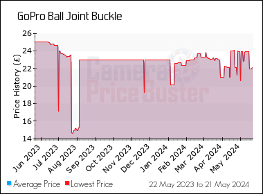Best Price History for the GoPro Ball Joint Buckle