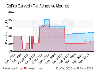 Best Price History for the GoPro Curved + Flat Adhesive Mounts
