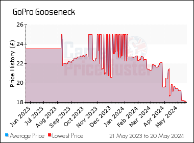 Best Price History for the GoPro Gooseneck
