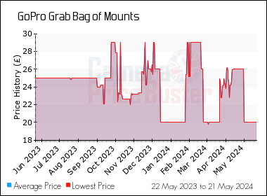 Best Price History for the GoPro Grab Bag of Mounts