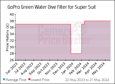 Best Price History for the GoPro Green Water Dive Filter for Super Suit