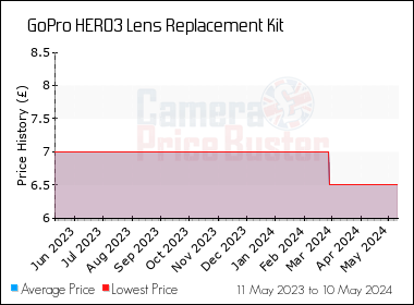 Best Price History for the GoPro HERO3 Lens Replacement Kit
