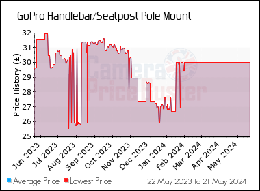 Best Price History for the GoPro Handlebar/Seatpost Pole Mount