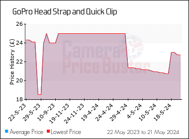 Best Price History for the GoPro Head Strap and Quick Clip