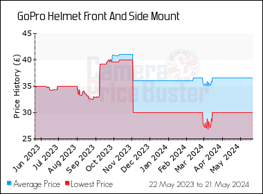 Best Price History for the GoPro Helmet Front And Side Mount