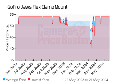 Best Price History for the GoPro Jaws Flex Clamp Mount
