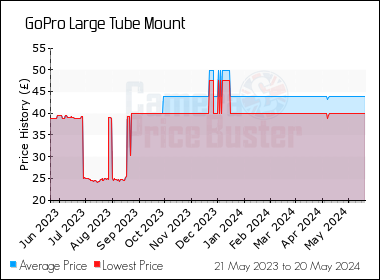 Best Price History for the GoPro Large Tube Mount