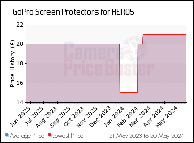 Best Price History for the GoPro Screen Protectors for HERO5