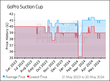 Best Price History for the GoPro Suction Cup