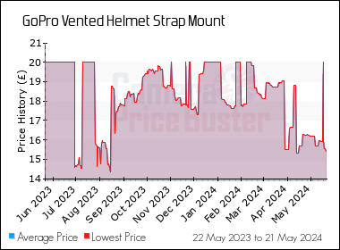Best Price History for the GoPro Vented Helmet Strap Mount