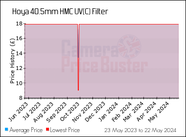Best Price History for the Hoya 40.5mm HMC UV(C) Filter