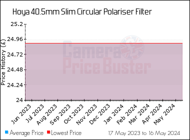 Best Price History for the Hoya 40.5mm Slim Circular Polariser Filter
