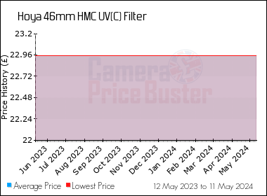 Best Price History for the Hoya 46mm HMC UV(C) Filter