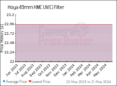 Best Price History for the Hoya 49mm HMC UV(C) Filter